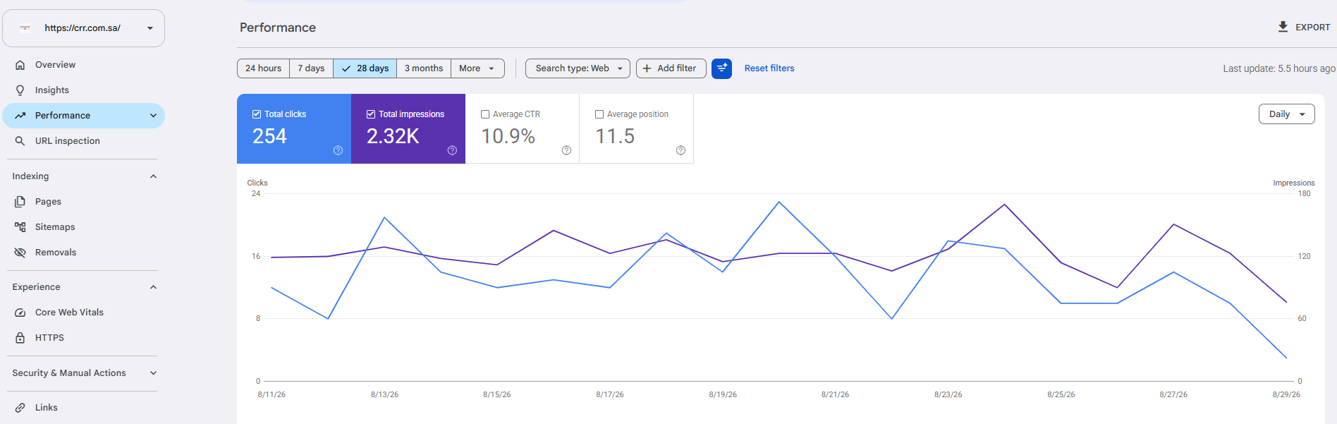 Google Search Console reporting verified performance data for crr.com.sa, confirming successful property connection.